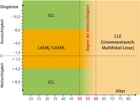 Grafik Behandlungsmethoden